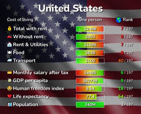 advantages of living in a city|average cost of living in america.